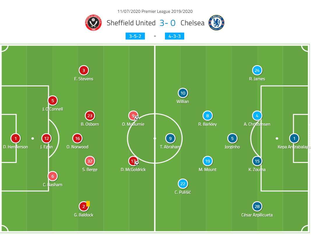 Premier League 2019/20: Sheffield United vs Chelsea - tactical analysis tactics