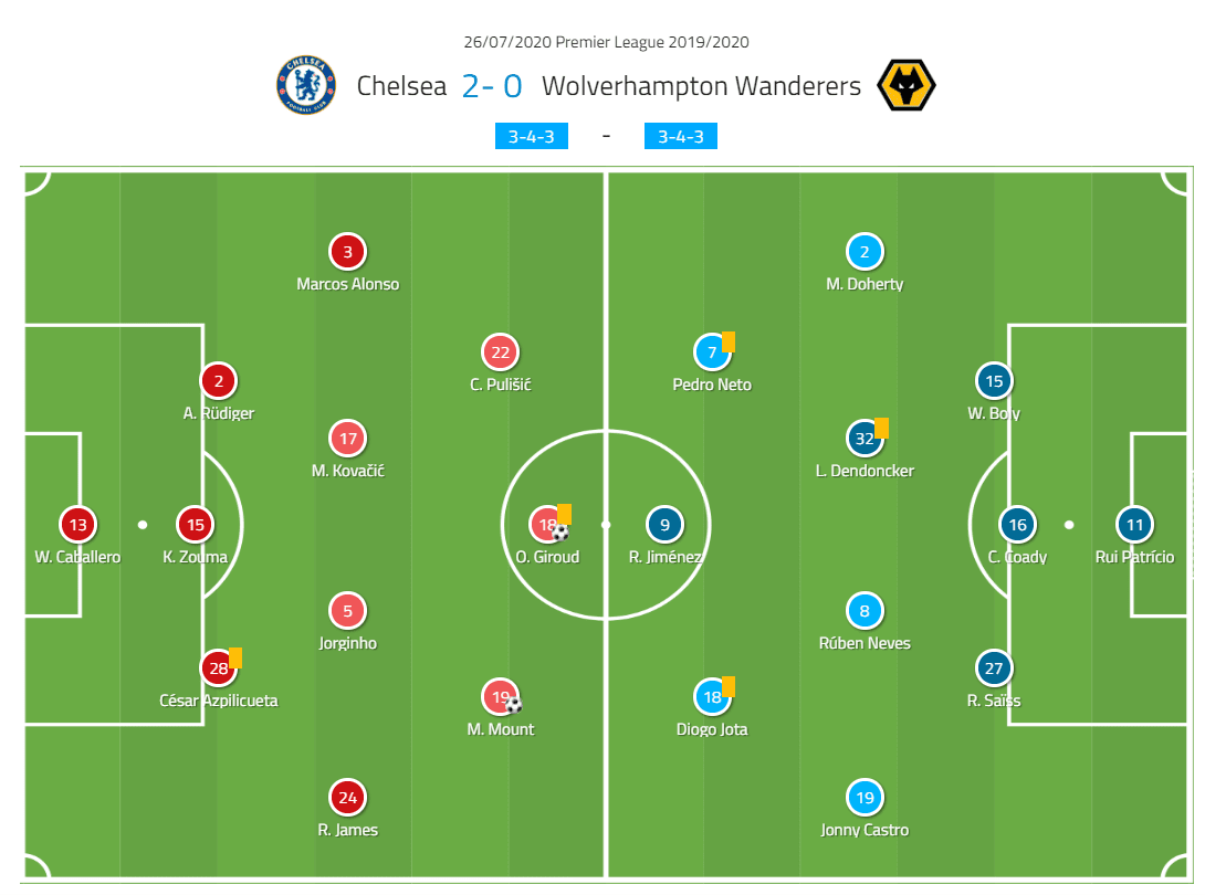 EPL 2019/20: Chelsea vs Wolves - tactical analysis tactics