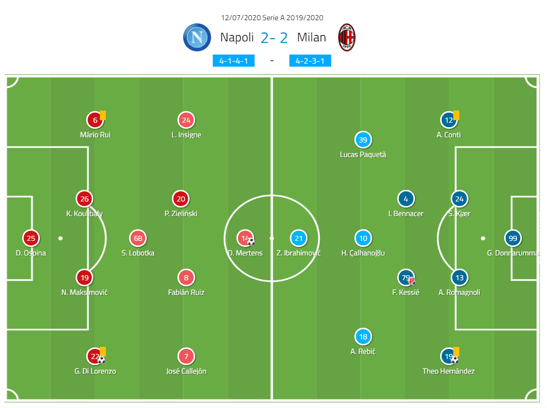 Serie A 2019/20: Napoli vs AC Milan - tactical analysis tactics