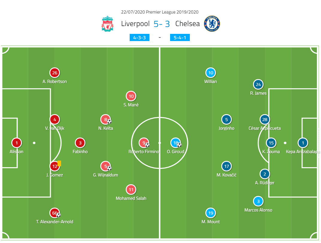 Premier League 2019/20: Liverpool vs Chelsea - tactical analysis tactics