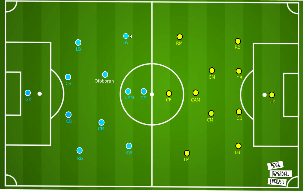 Nnamdi Ofoborah 2019/20 – scout report - tactical analysis tactics