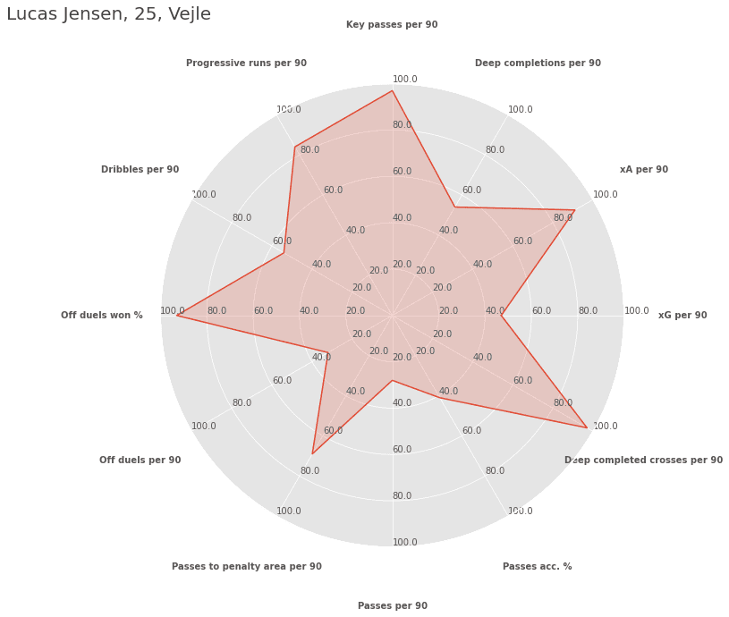 NordicBet Liga players ready for the next step (part 2) - data analysis statistics