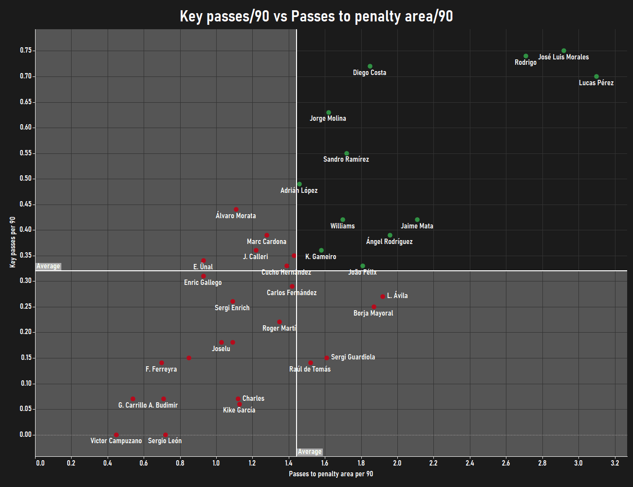 Finding the best centre-forwards from lower possession teams in LaLiga - data analysis statistics