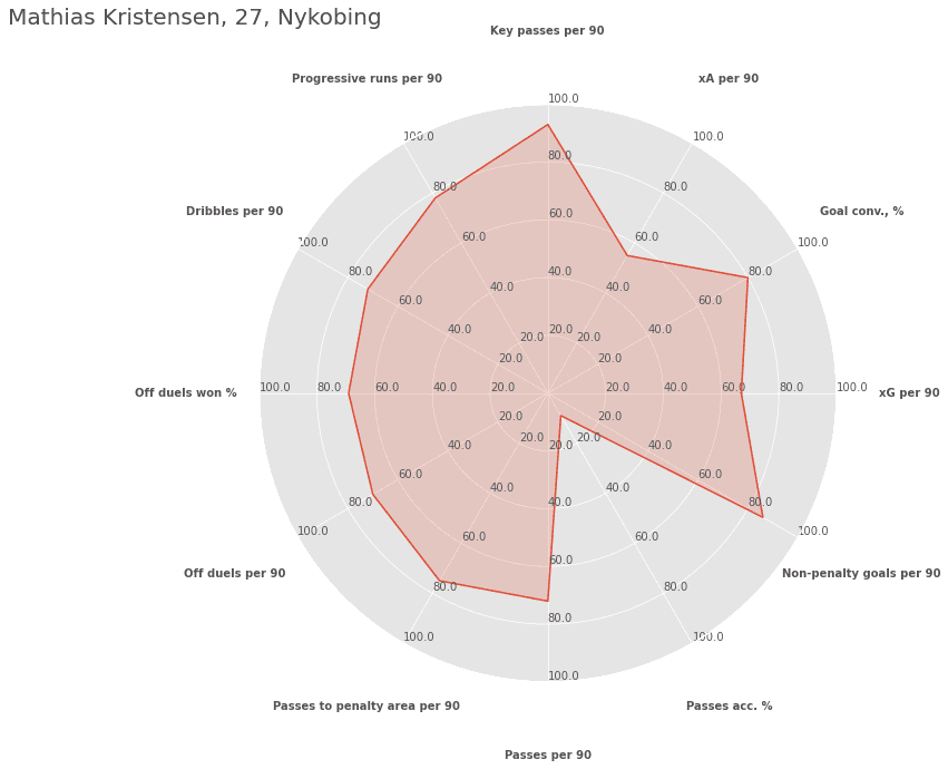 NordicBet Liga players ready for the next step (part 2) - data analysis statistics