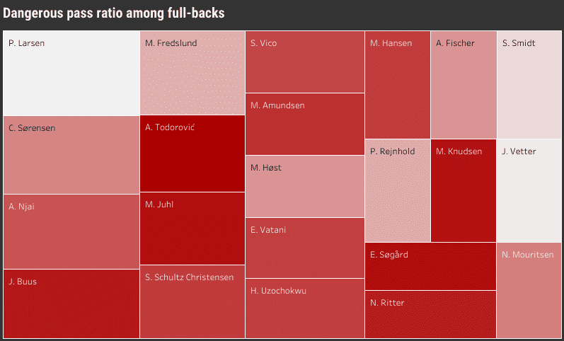 NordicBet Liga players ready for the next step (part 1) - data analysis statistics