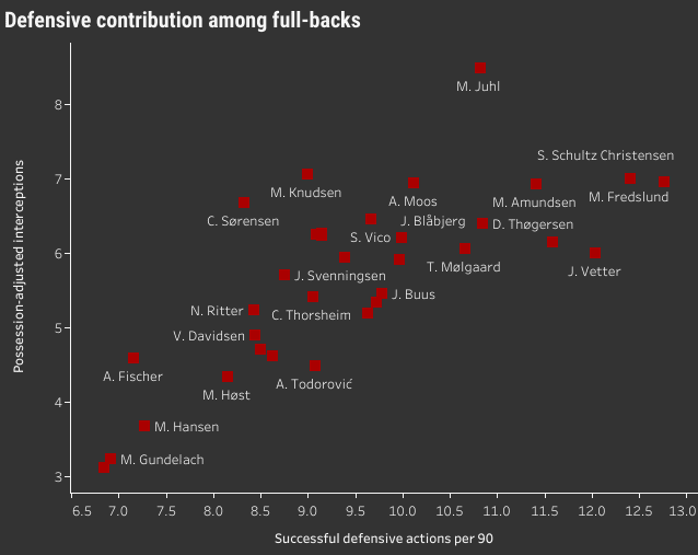 NordicBet Liga players ready for the next step (part 1) - data analysis statistics