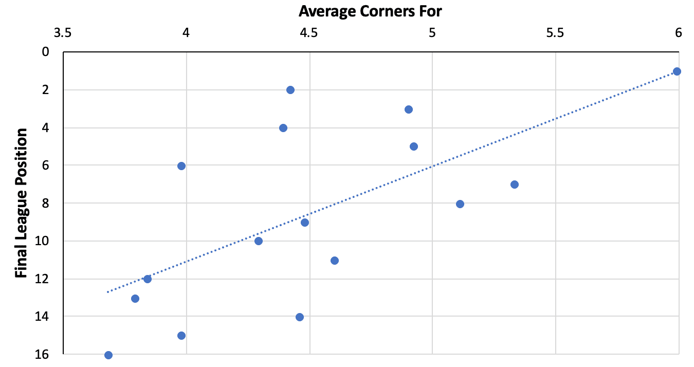 Corner kicks in the Belgian First Division A 2019/20 - data analysis statistics