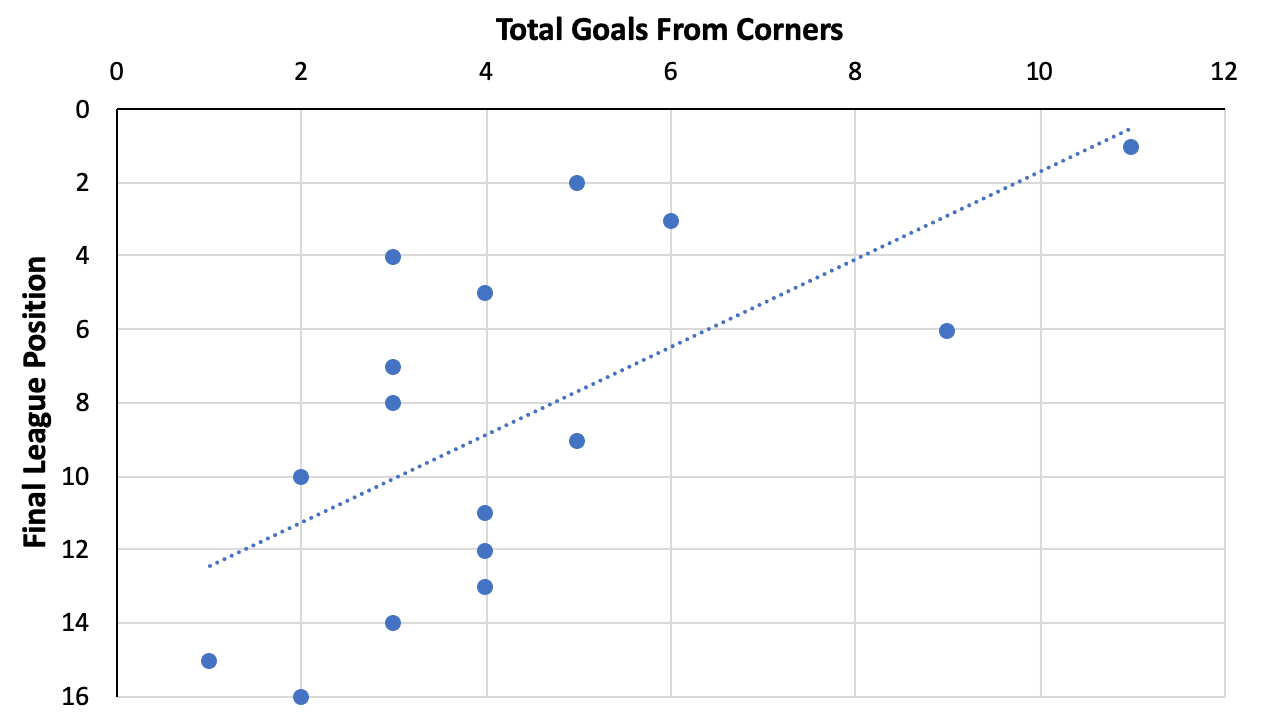 Corner kicks in the Belgian First Division A 2019/20 - data analysis statistics