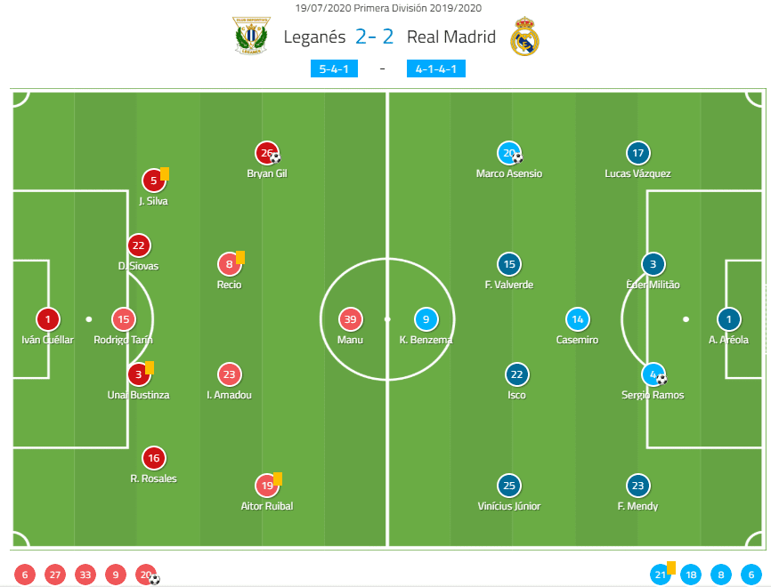 La Liga 2019/20: Leganes vs Real Madrid - tactical analysis tactics