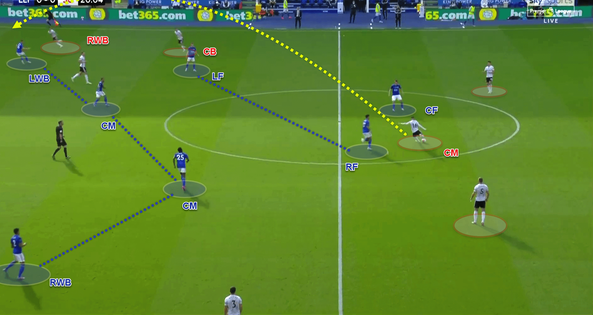 Premier League 2019/20 - Leicester City v Sheffield Utd - Tactical analysis - tactics