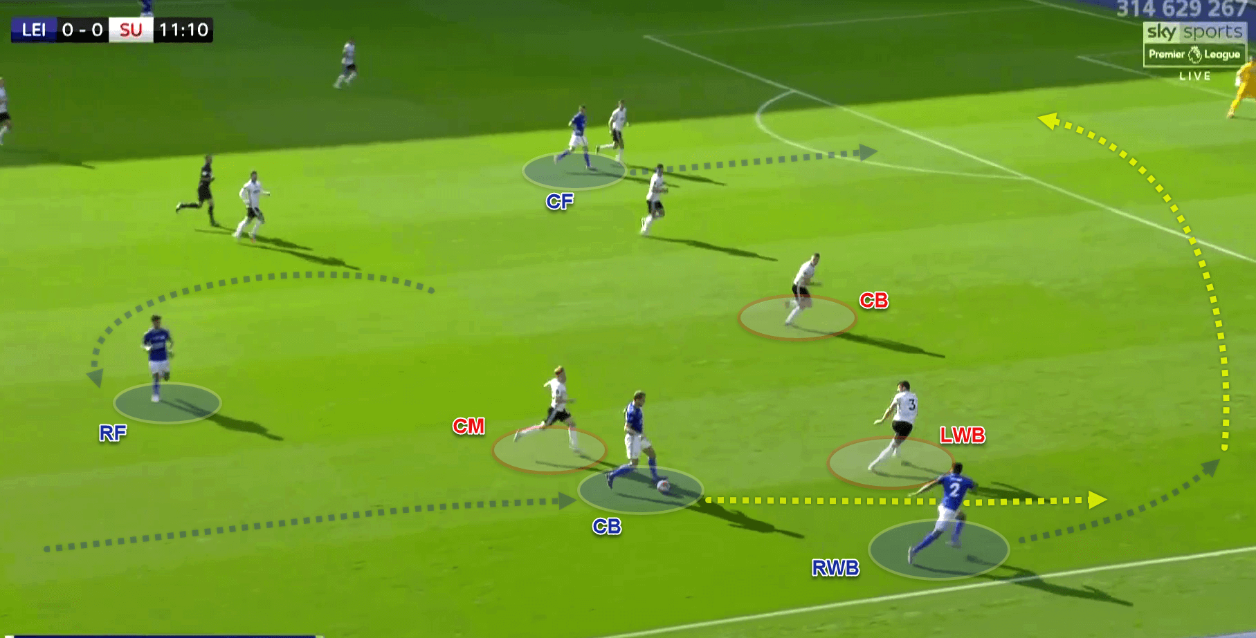 Premier League 2019/20 - Leicester City v Sheffield Utd - Tactical analysis - tactics