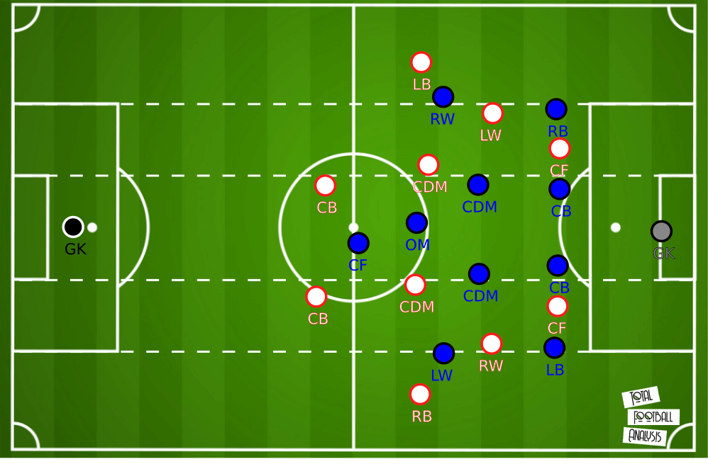 Bundesliga 2019/20: Bayern's and Leipzig's different striker systems - tactical analysis tactics