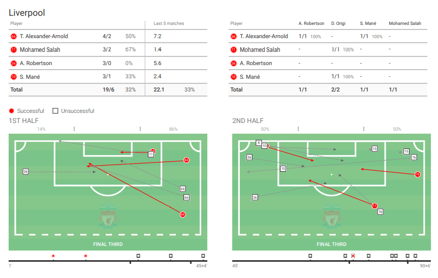 Premier League 2019/20: Manchester City vs Liverpool- tactical analysis tactics