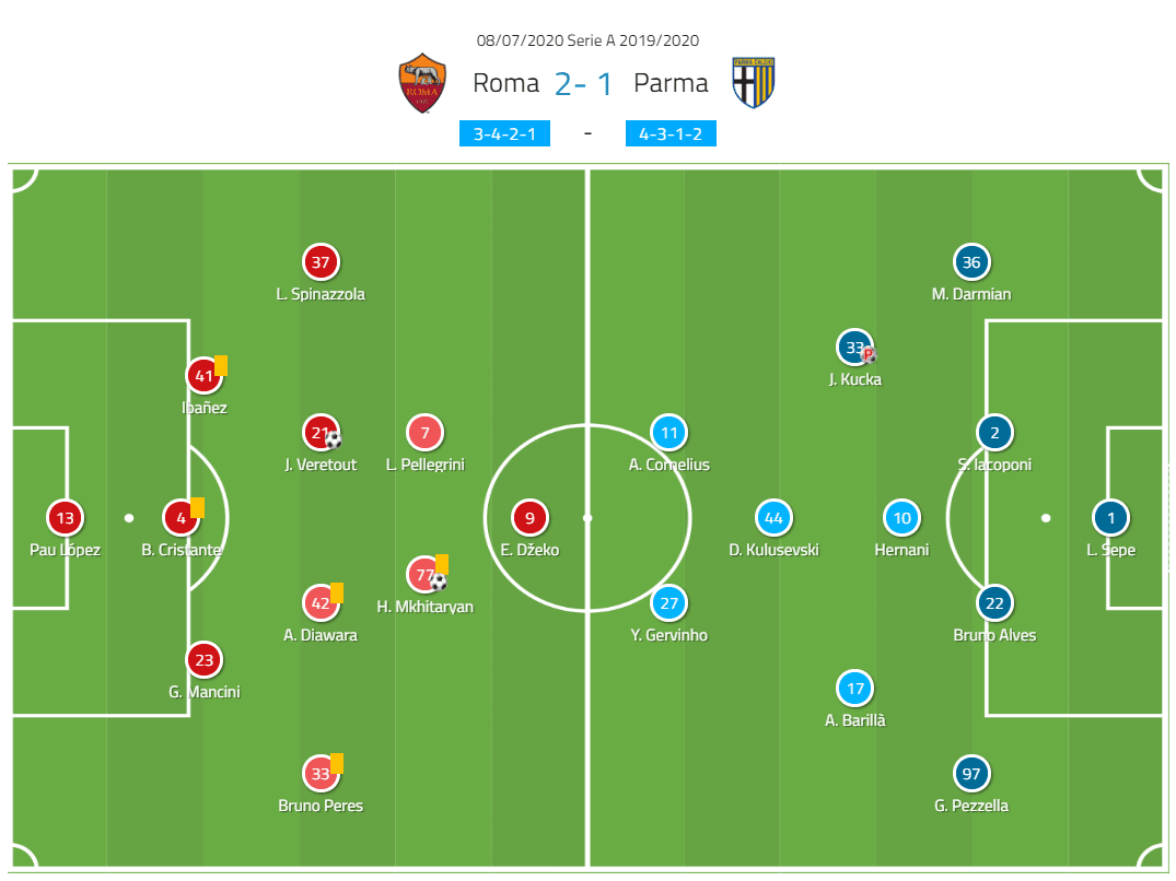 Serie A 2019/20: Roma vs Parma – tactical analysis tactics