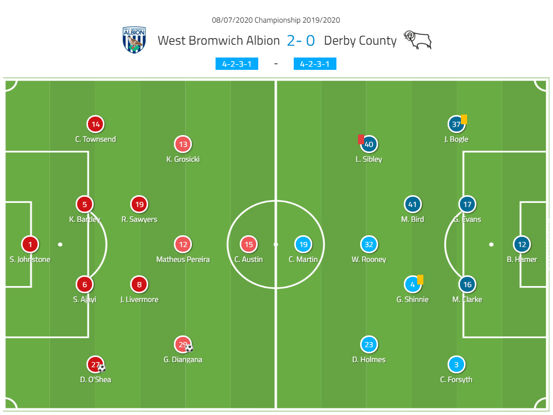 EFL Championship 2019/20: West Bromwich Albion vs Derby County - tactical analysis tactics