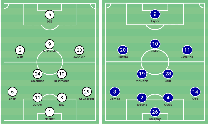 NWSL 2020: OL Reign vs Chicago Red Stars - tactical analysis tactics