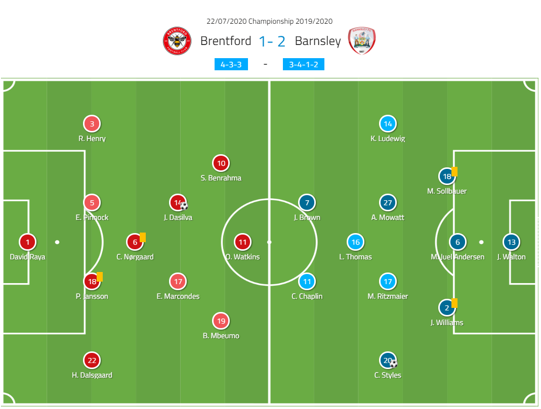 EFL Championship 2019/20: Brentford vs Barnsley - tactical analysis tactics