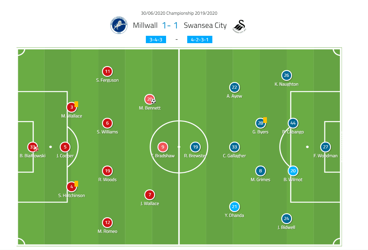 EFL Championship 2019/20 - Millwall vs Swansea - tactical analysis tactics