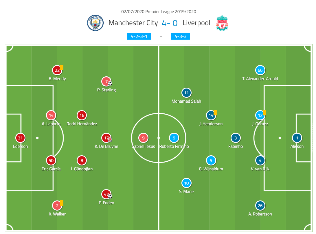 Premier League 2019/20: Manchester City vs Liverpool- tactical analysis tactics