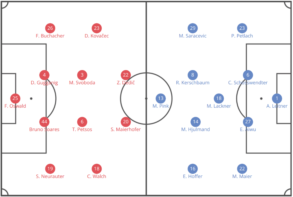 Austrian Bundesliga 2019/20: WSG Tirol vs Admira - tactical analysis tactics