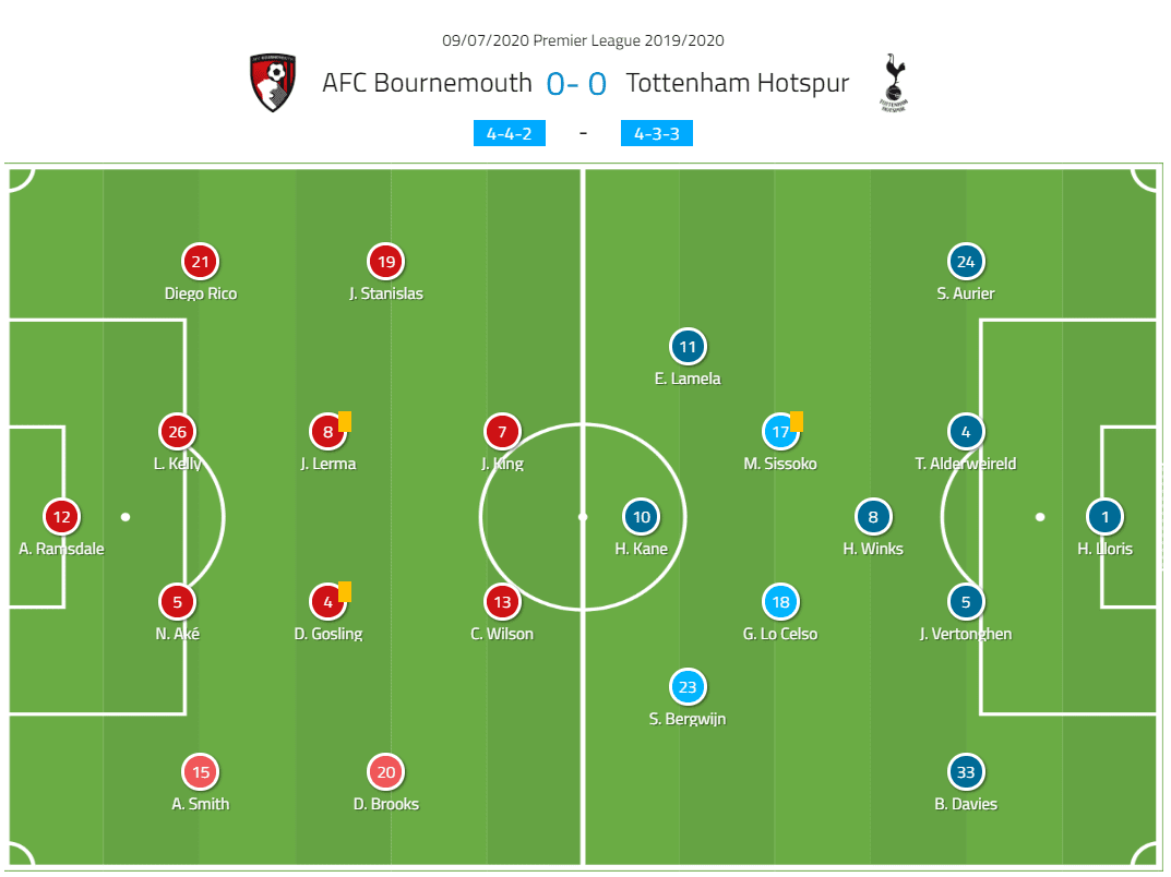 Premier League 19/20: Bournemouth vs Tottenham - tactical analysis tactics