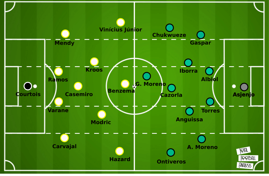 La Liga 2019/20: Real Madrid vs Villarreal – tactical preview tactics