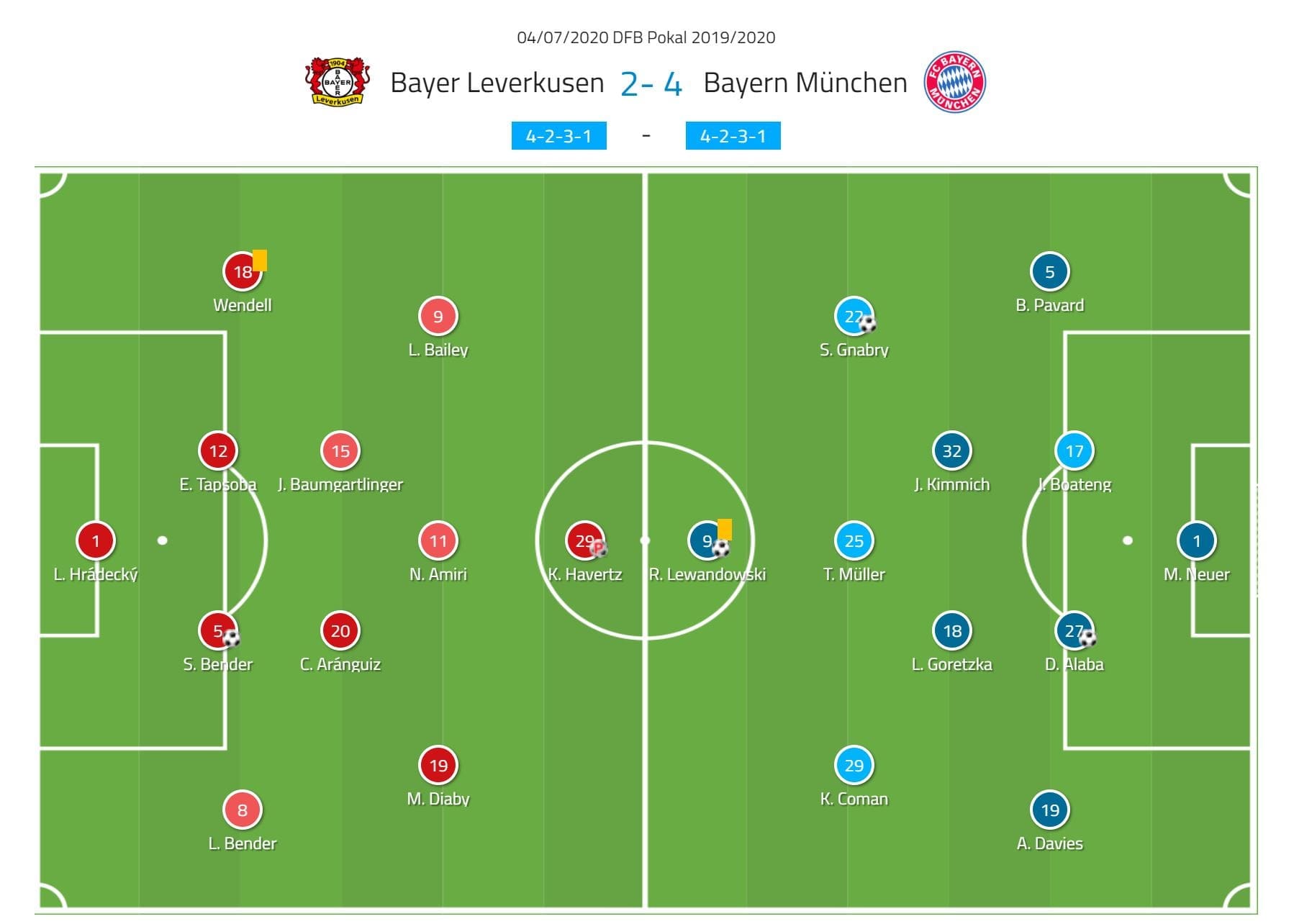 DFB Pokal Final 2020: Bayer Leverkusen vs Bayern Munich- tactical analysis tactics