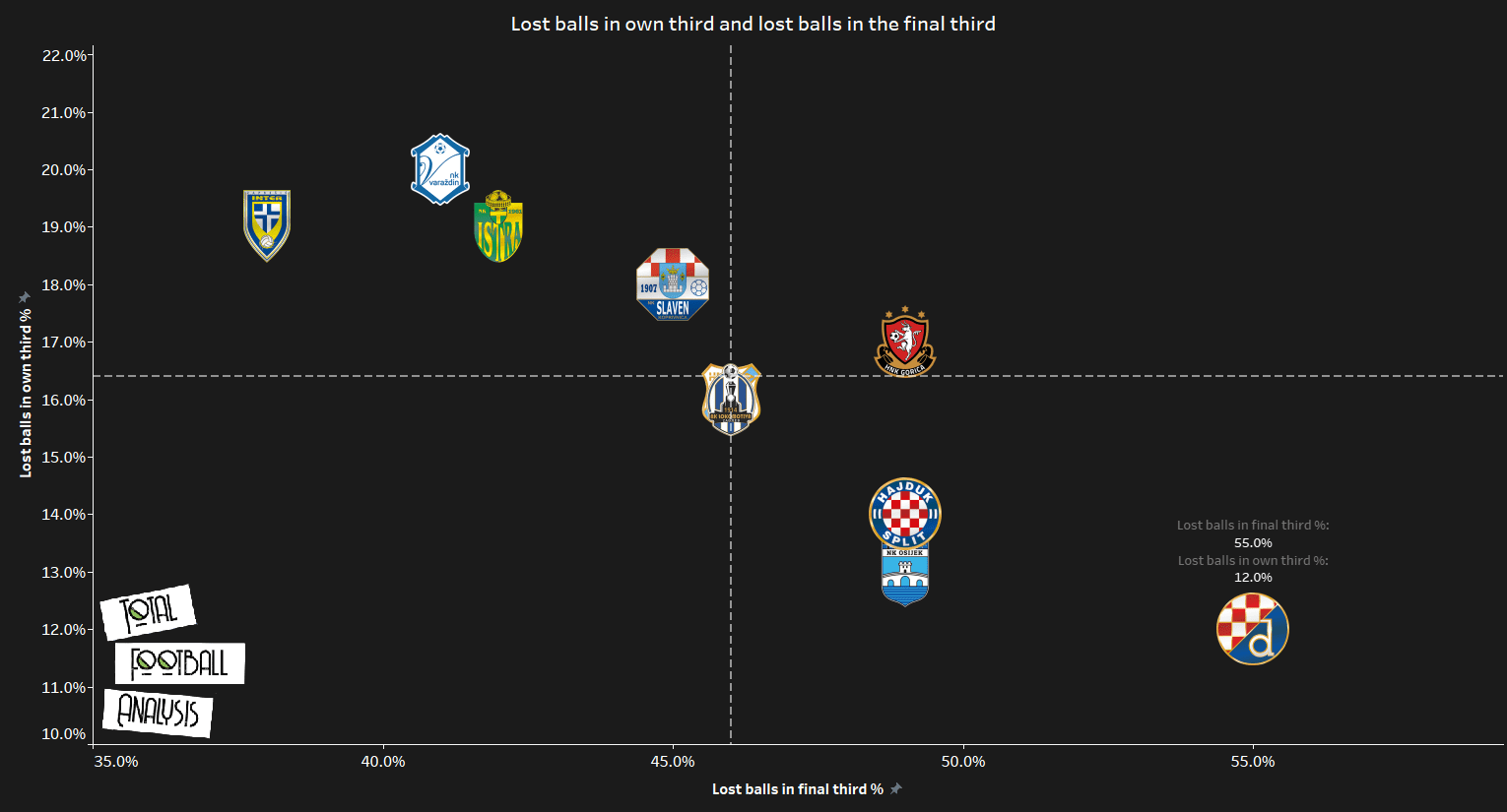 Dinamo Zagreb - data analysis 2019/20 statistics