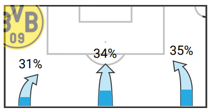 BVB: Why their squad will face problems in 2020/21- data analysis statistics