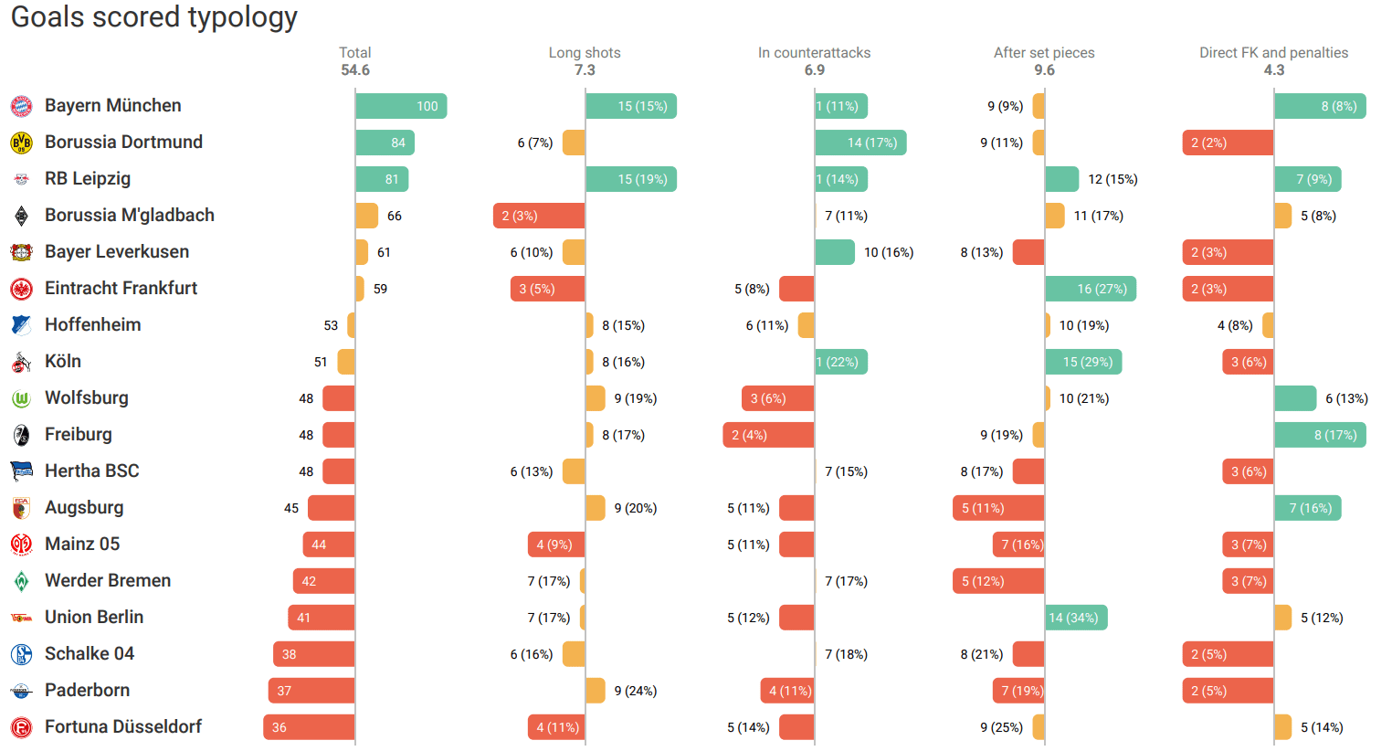 BVB: Why their squad will face problems in 2020/21- data analysis statistics