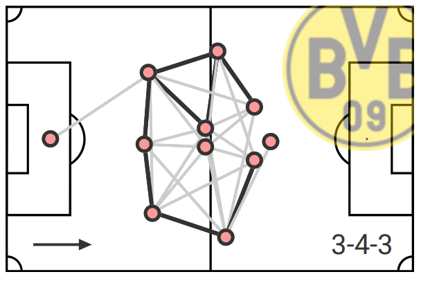 BVB: Why their squad will face problems in 2020/21- data analysis statistics