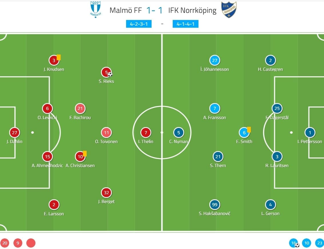 Allsvenskan 2020: Malmo FF vs IFK Norrkoping - tactical analysis tactics