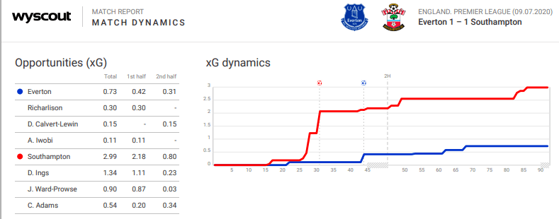 Premier League 2019/20: Everton vs Southampton – tactical analysis tactics