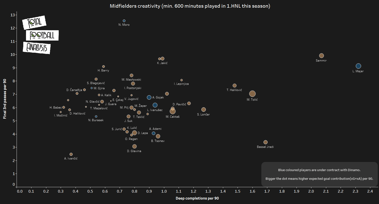 Dinamo Zagreb - data analysis 2019/20 statistics