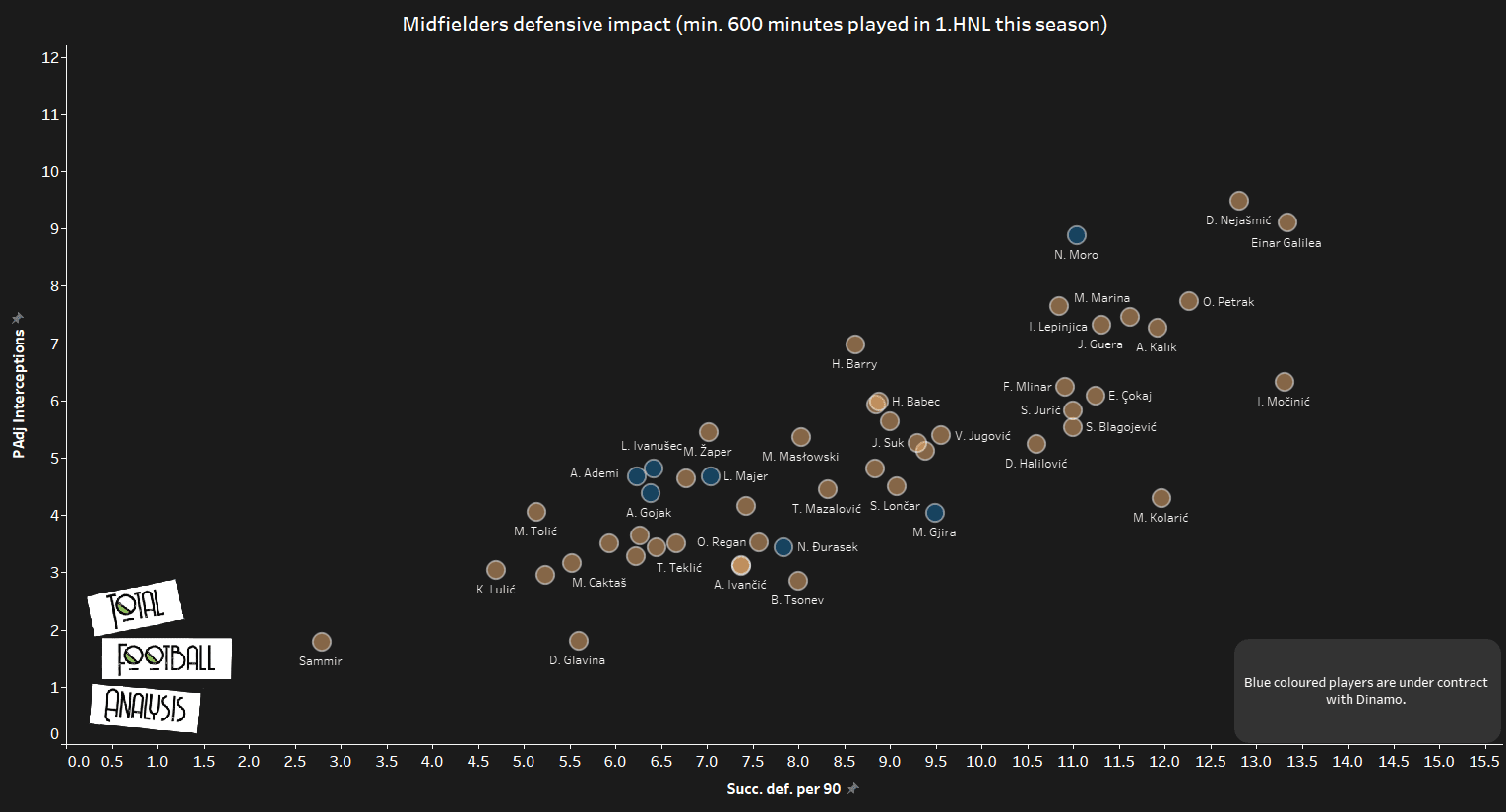 Dinamo Zagreb - data analysis 2019/20 statistics