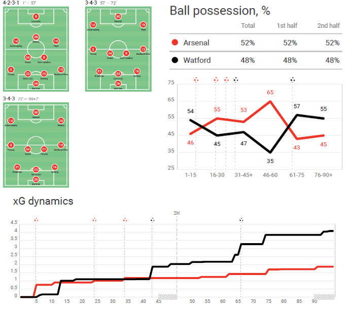 Premier League 2019/20: Arsenal vs Watford - Tactical Analysis - tactics