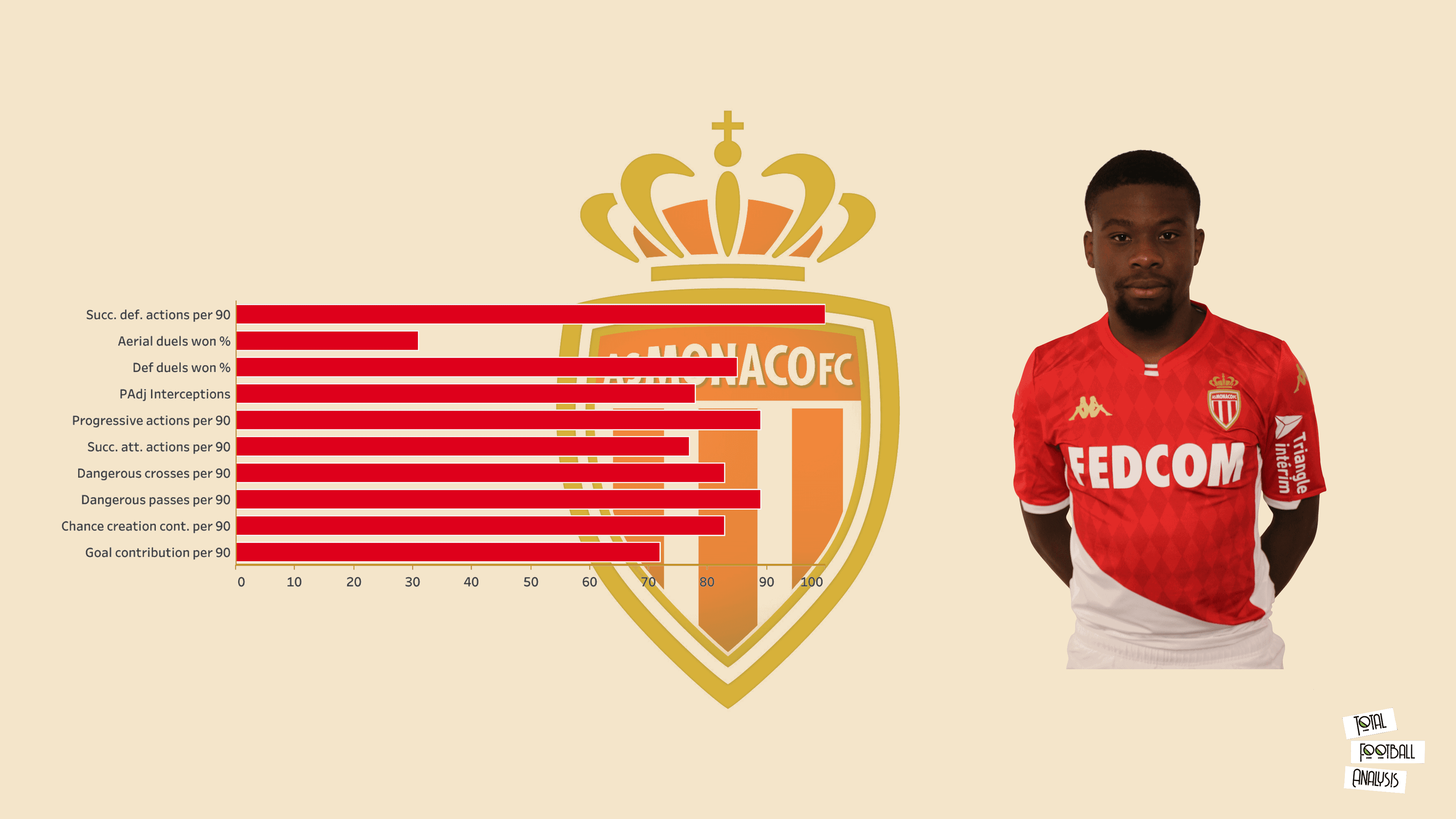 Scouting AS Monaco's academy - data analysis statistics 