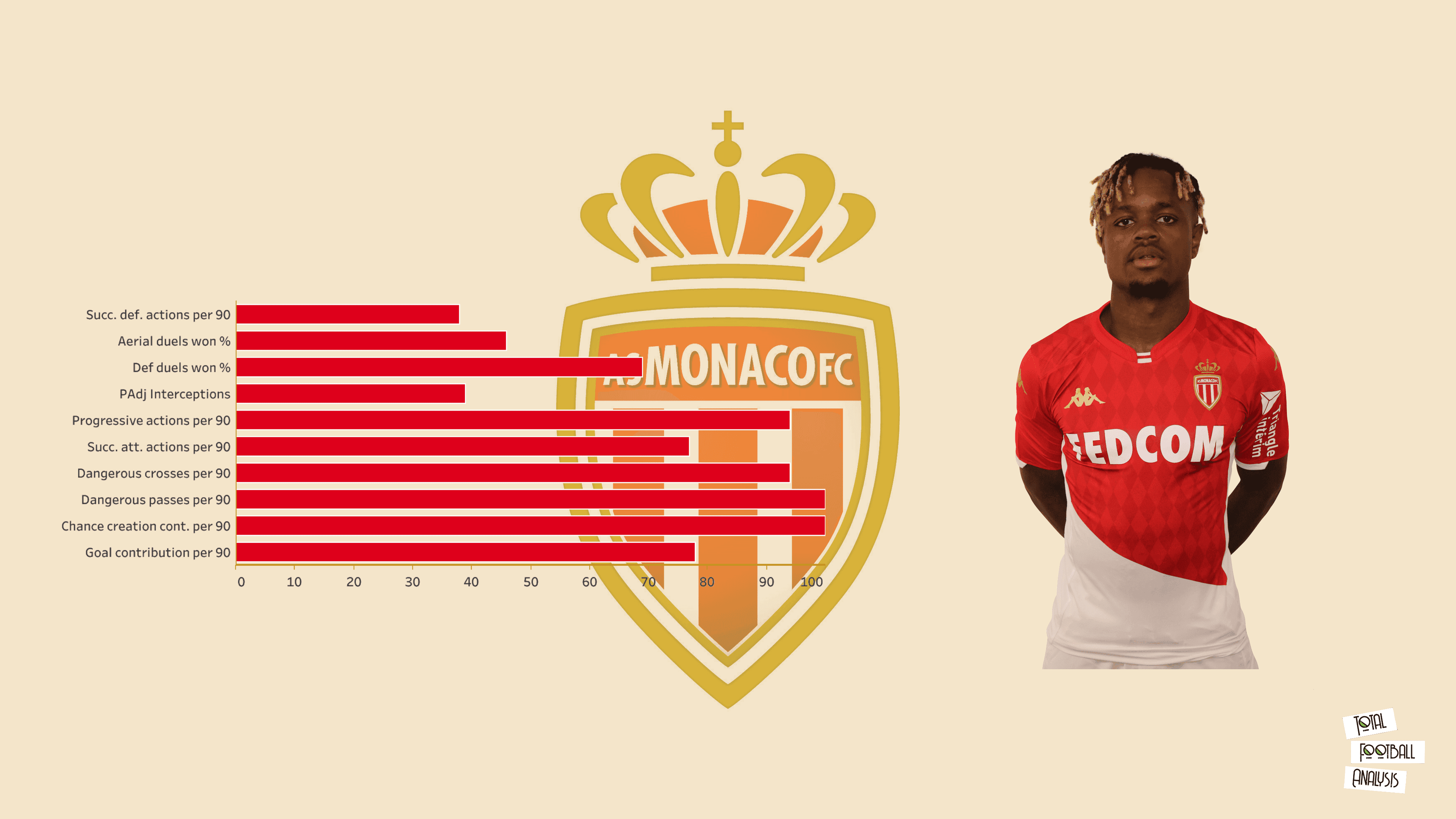 Scouting AS Monaco's academy - data analysis statistics 