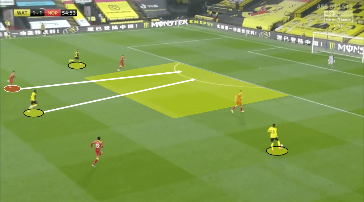 Premier League 2019/20: Watford vs Norwich – tactical analysis tactics