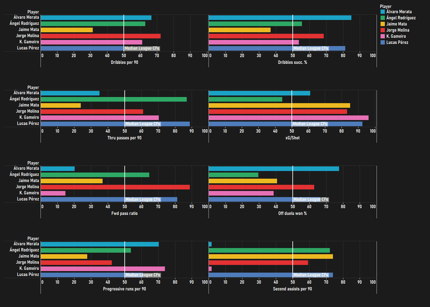 Finding the best centre-forwards from lower possession teams in LaLiga - data analysis statistics