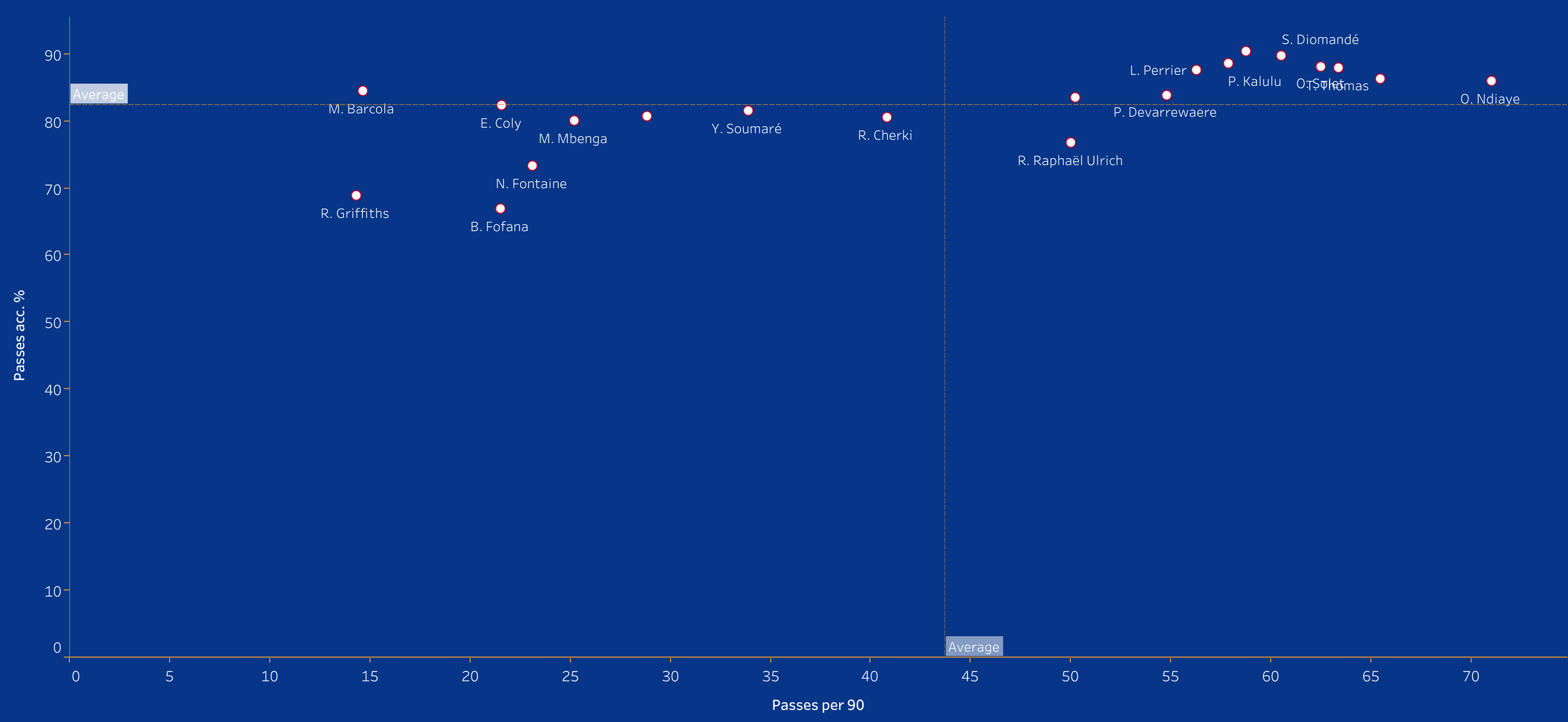 Scouting Lyon's academy - data analysis statistics