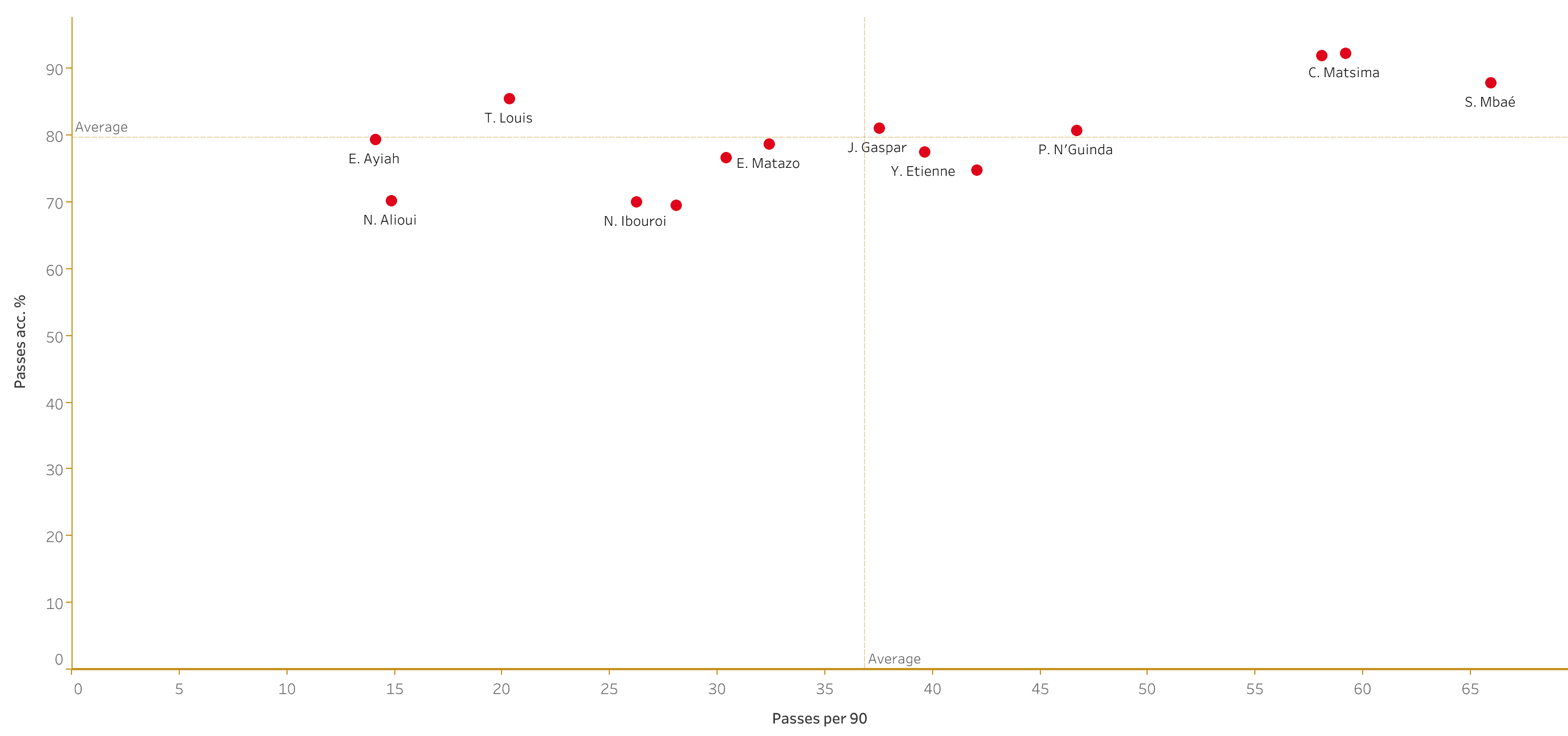 Scouting AS Monaco's academy - data analysis statistics