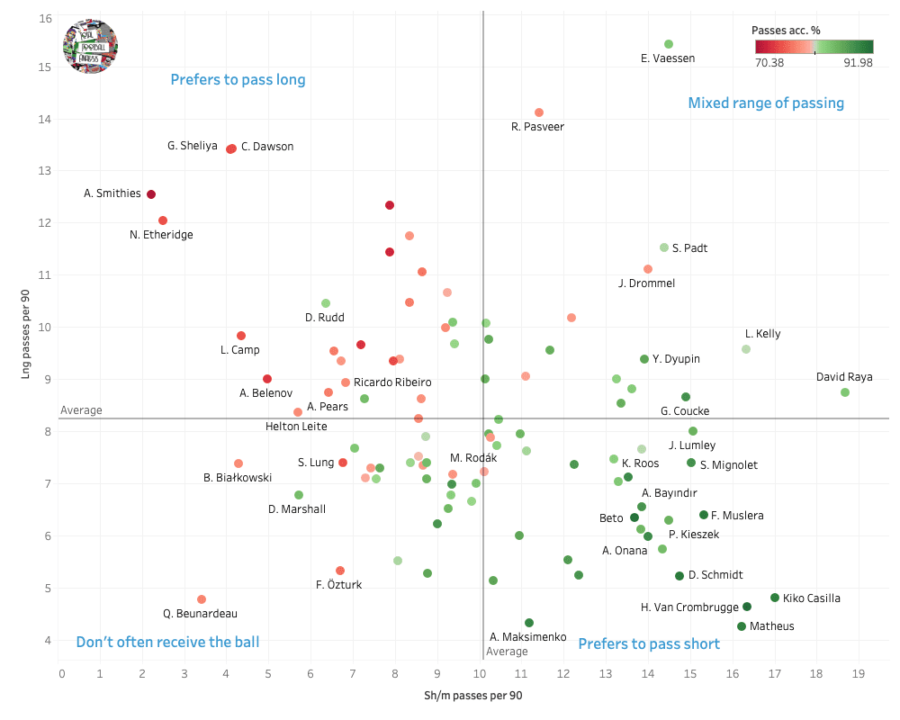 Finding the best goalkeepers outside Europe’s top five leagues – data analysis statistics