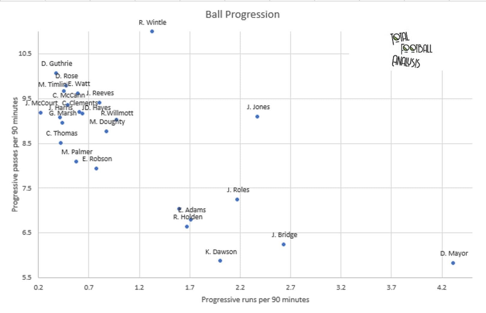 Finding the best creative central midfielders in League Two - data analysis