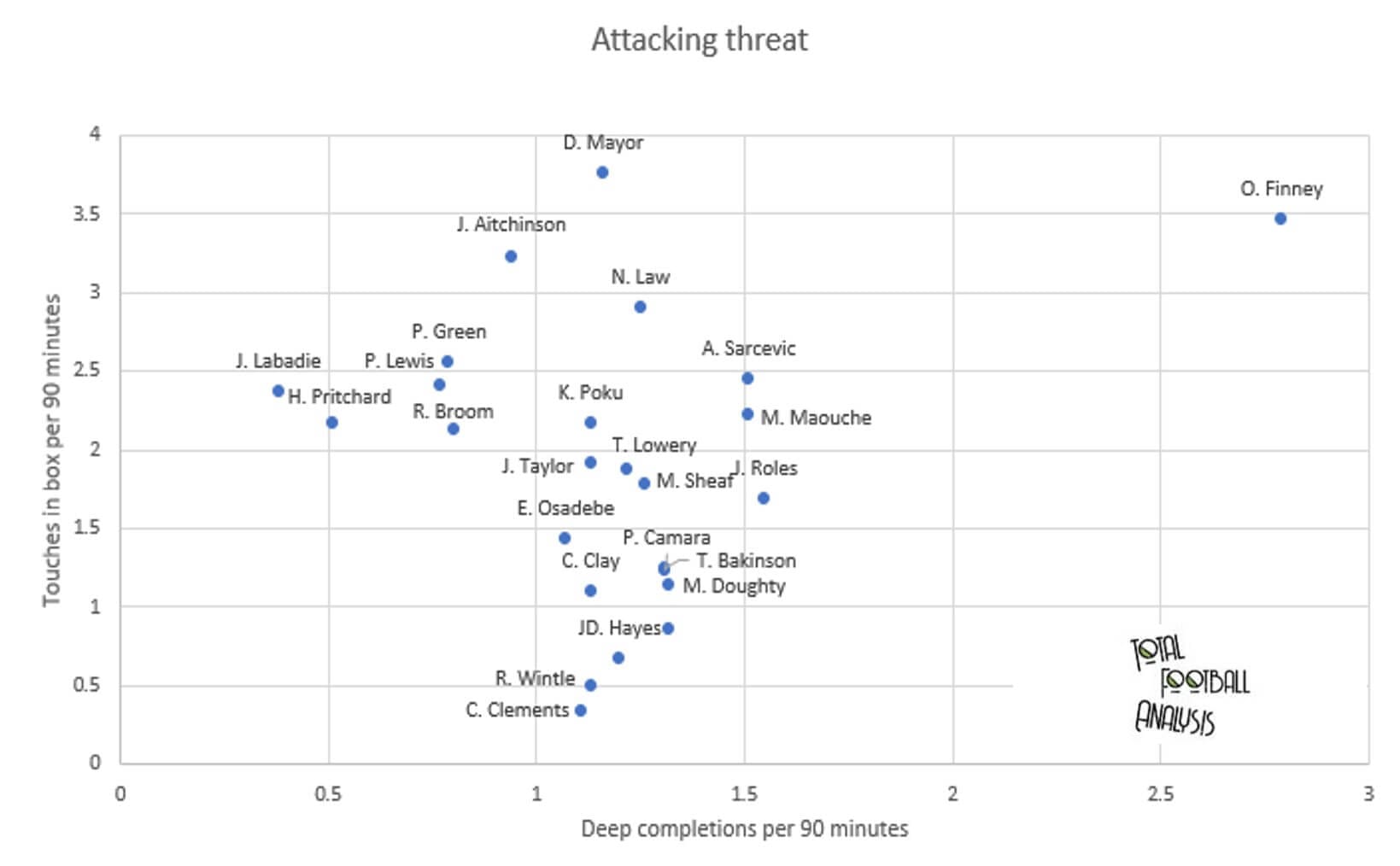 Finding the best creative central midfielders in League Two - data analysis