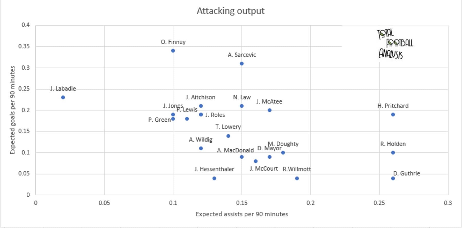 Finding the best creative central midfielders in League Two - data analysis