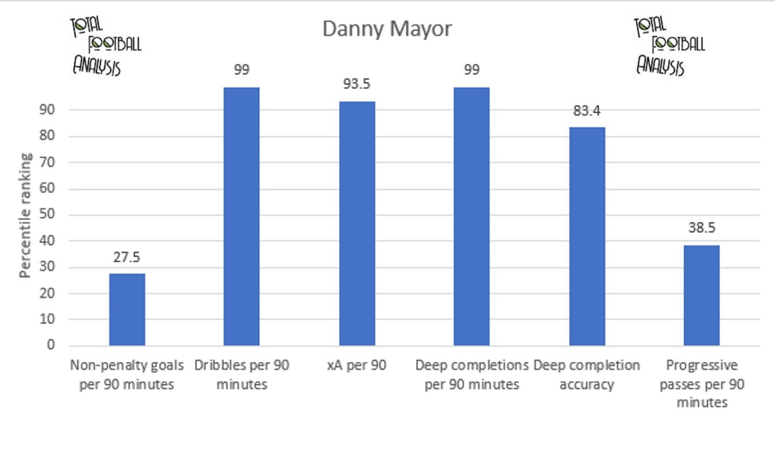 Finding the best creative central midfielders in League Two - data analysis