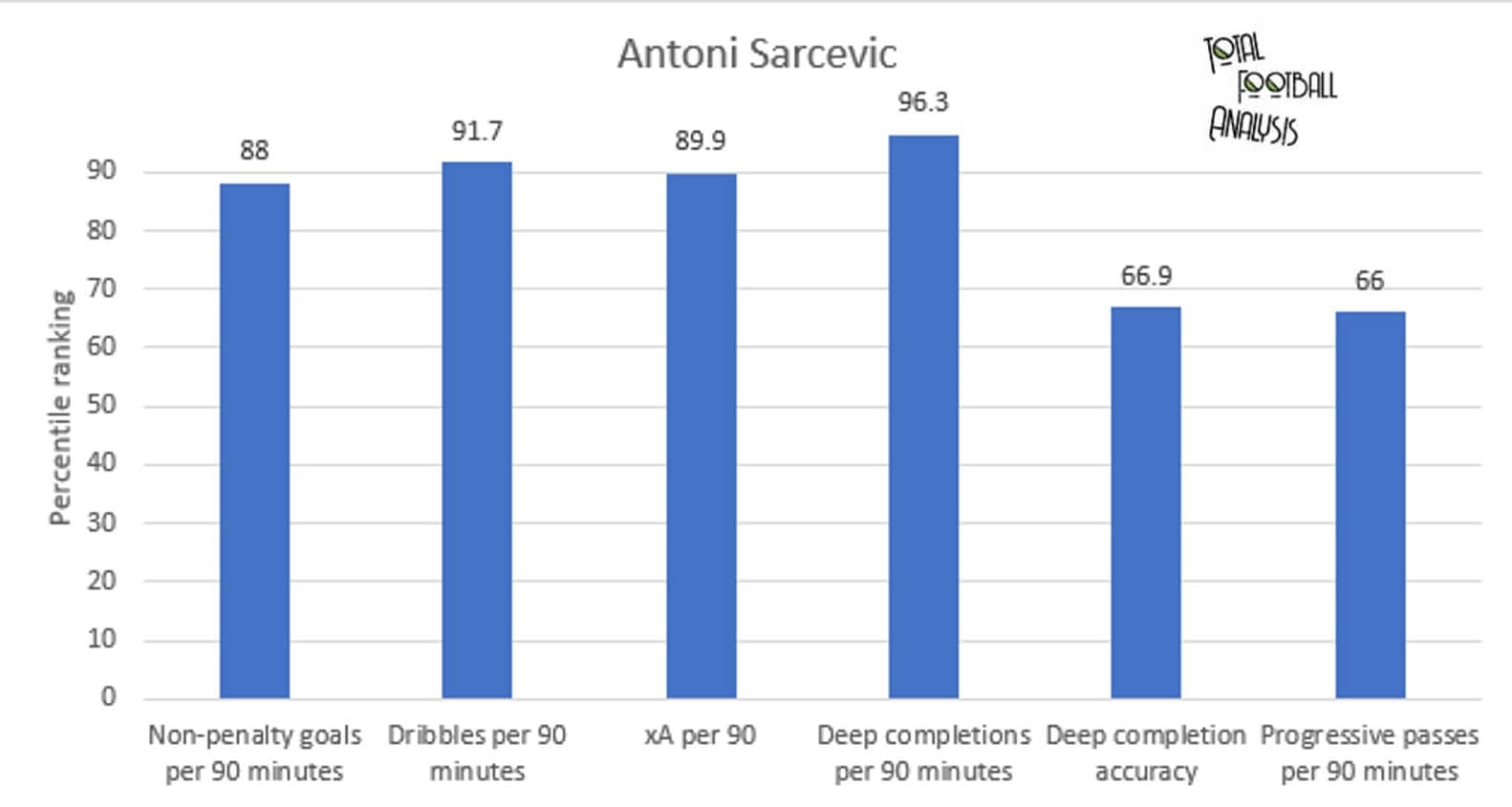 Finding the best creative central midfielders in League Two - data analysis