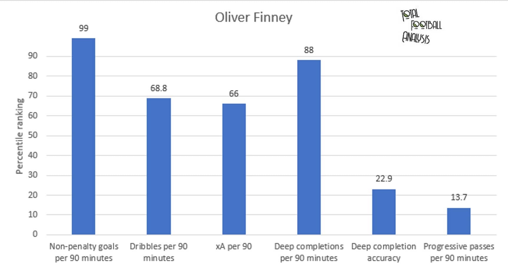 Finding the best creative central midfielders in League Two - data analysis