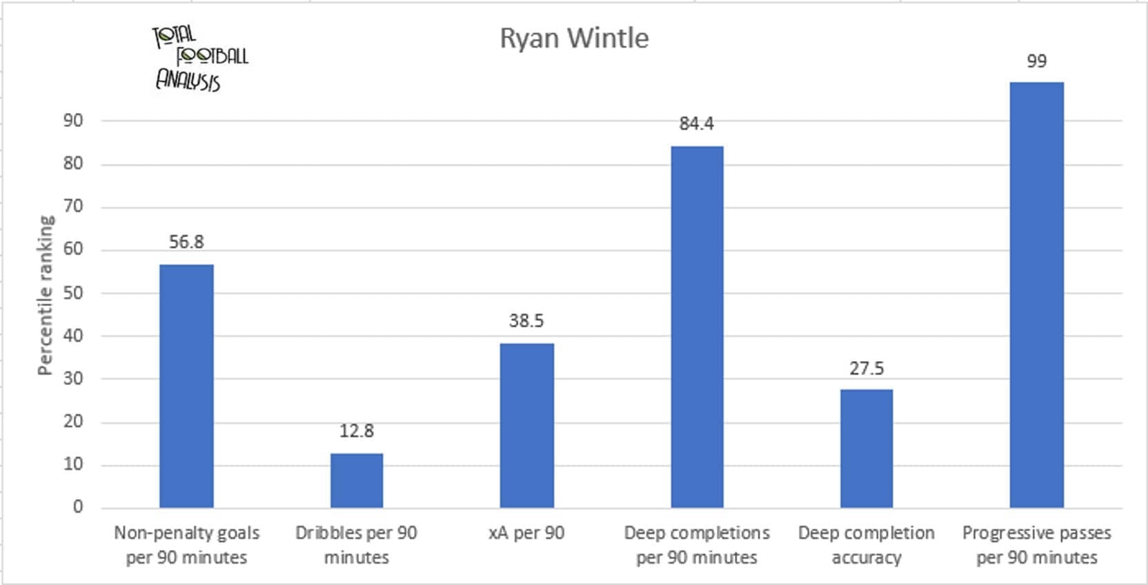 Finding the best creative central midfielders in League Two - data analysis